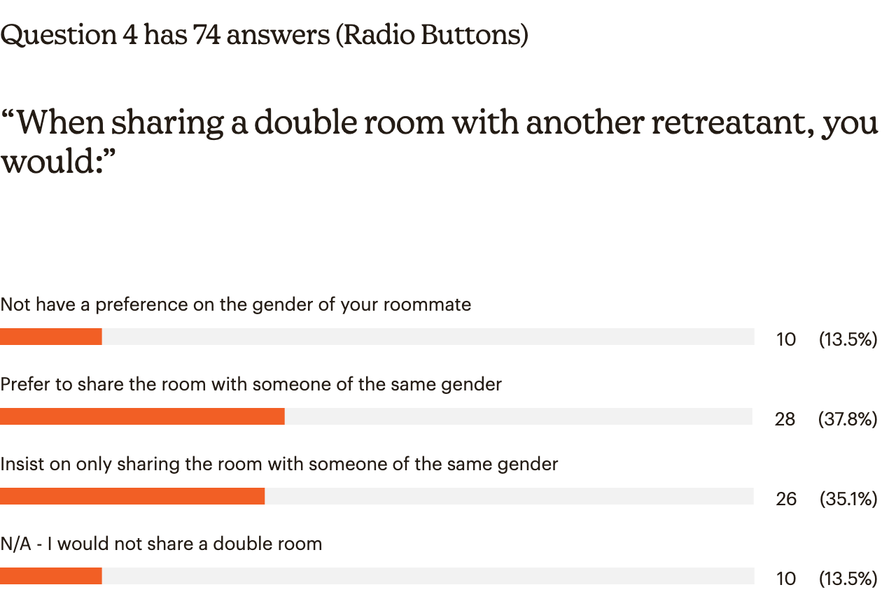 When sharing a double room with another retreatant, you would: