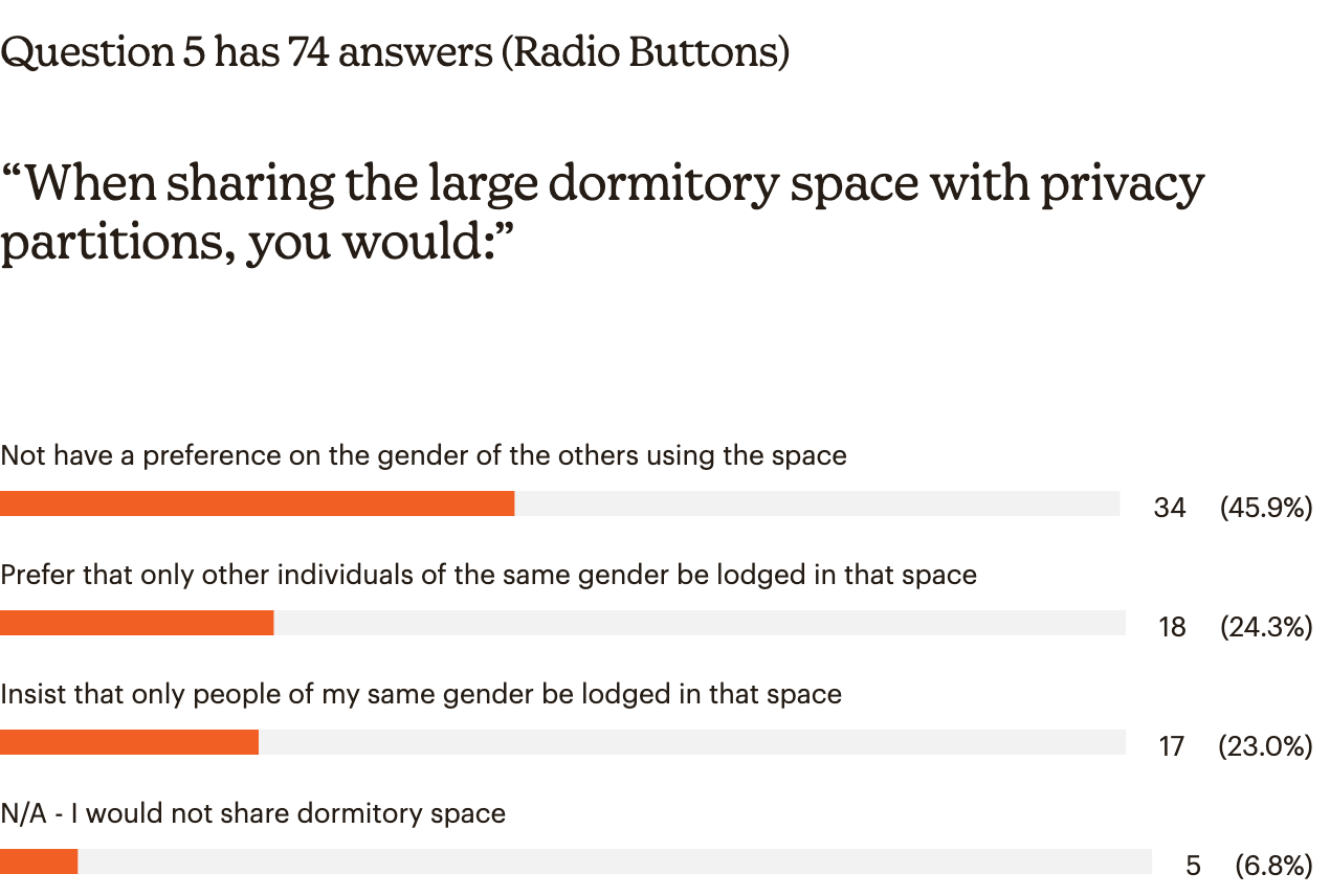 When sharing the large dormitory space with privacy partitions, you would: